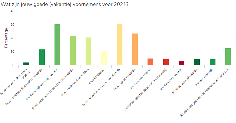 Vakantie onderzoek Parkvakanties