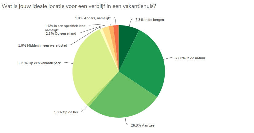 Vakantie onderzoek Parkvakanties