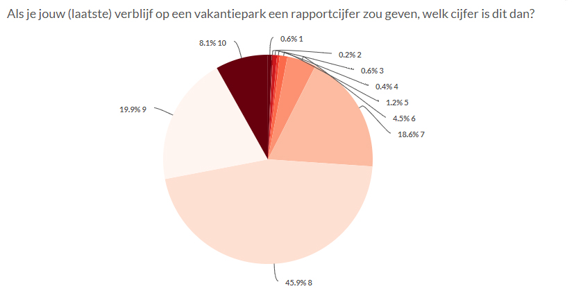 Vakantie onderzoek Parkvakanties