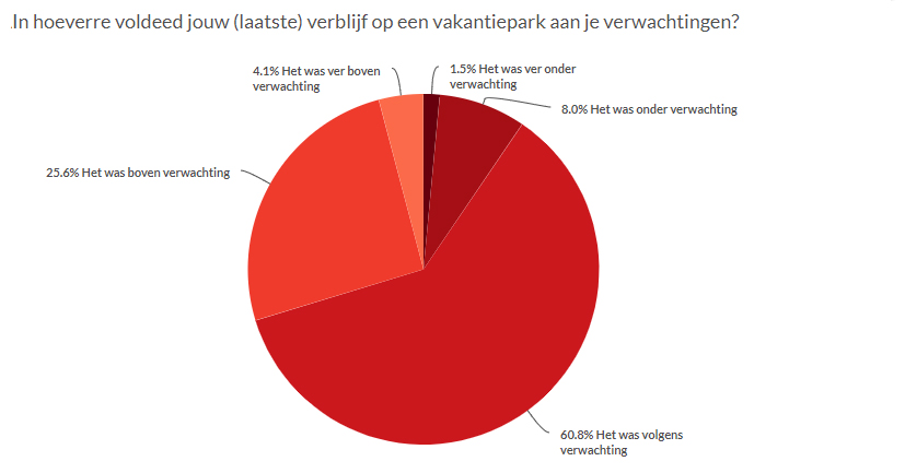 Vakantie onderzoek Parkvakanties