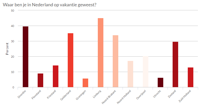 Vakantie onderzoek Parkvakanties