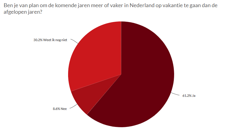 Vakantie onderzoek Parkvakanties