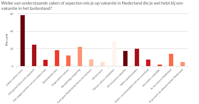 Vakantie onderzoek Parkvakanties