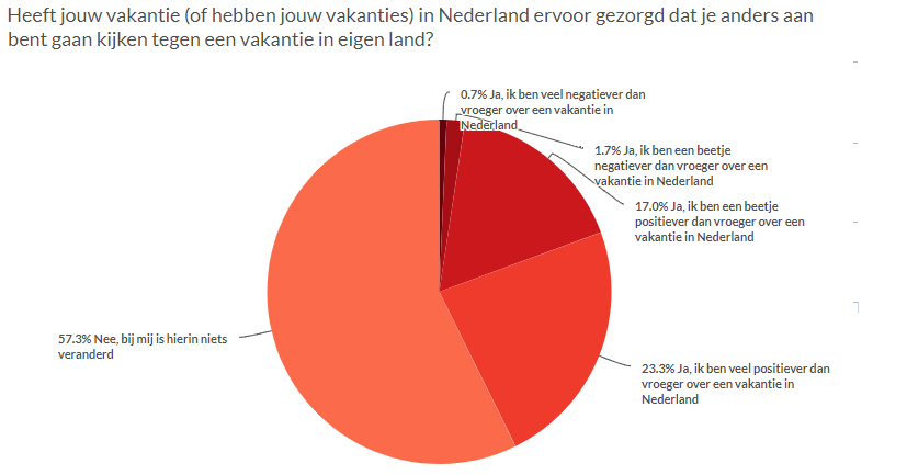 Vakantie onderzoek Parkvakanties