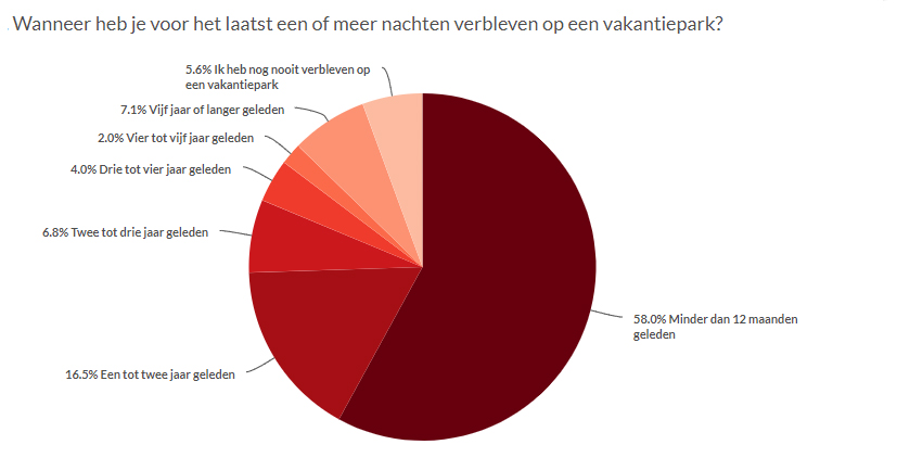 Vakantie onderzoek Parkvakanties