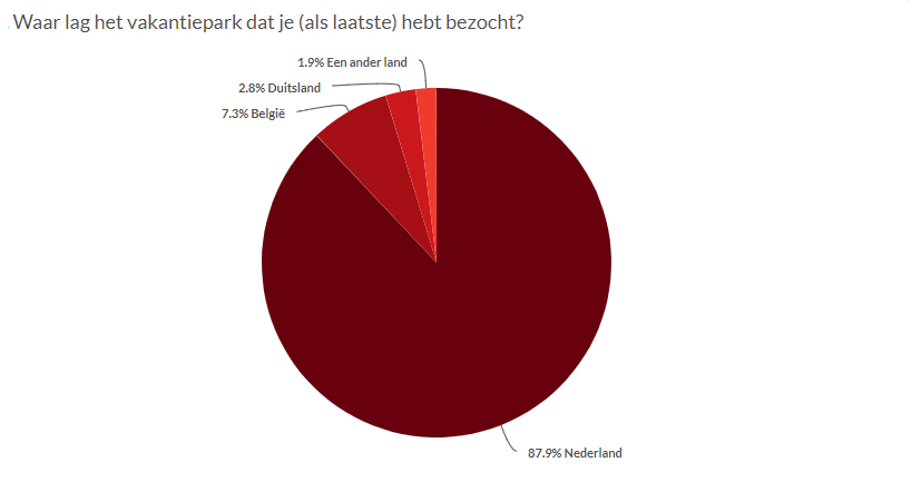 Vakantie onderzoek Parkvakanties