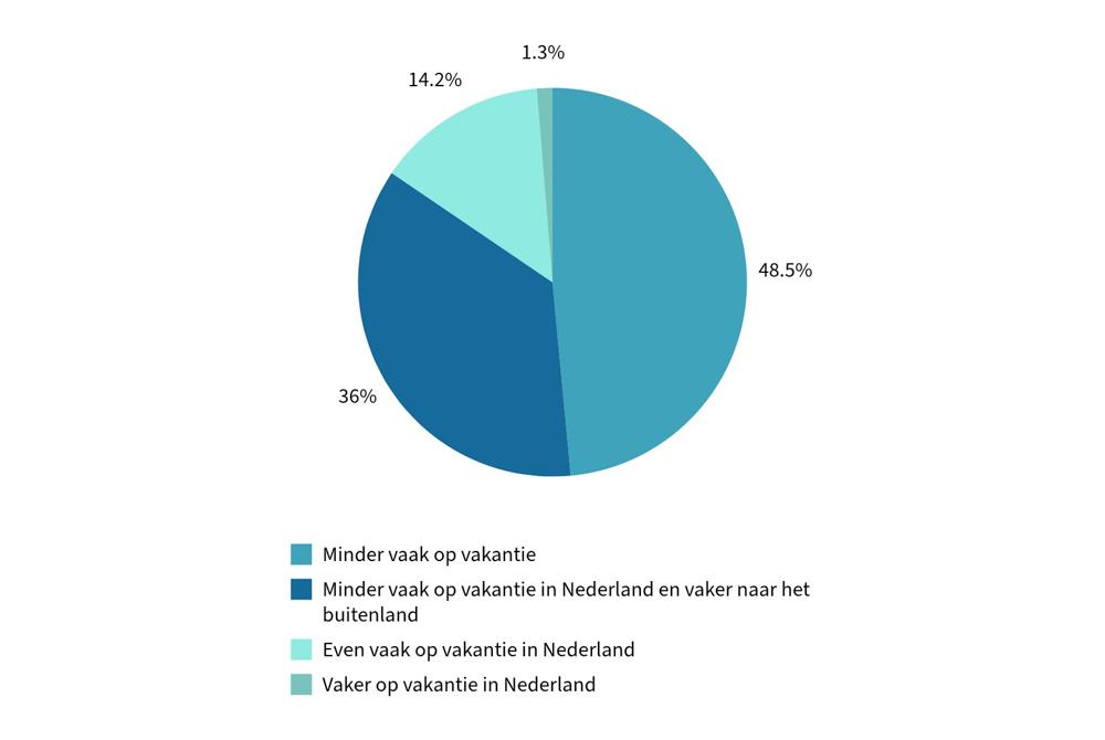 Onderzoek: verhoging btw-tarief op overnachtingen in Nederland
