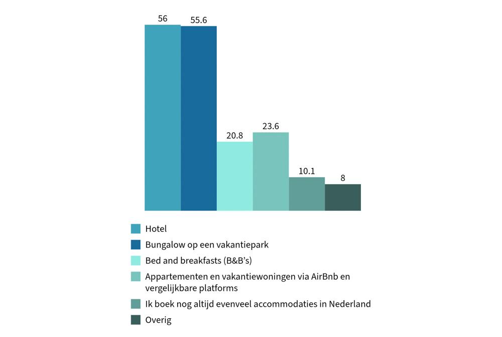 Onderzoek: verhoging btw-tarief op overnachtingen in Nederland